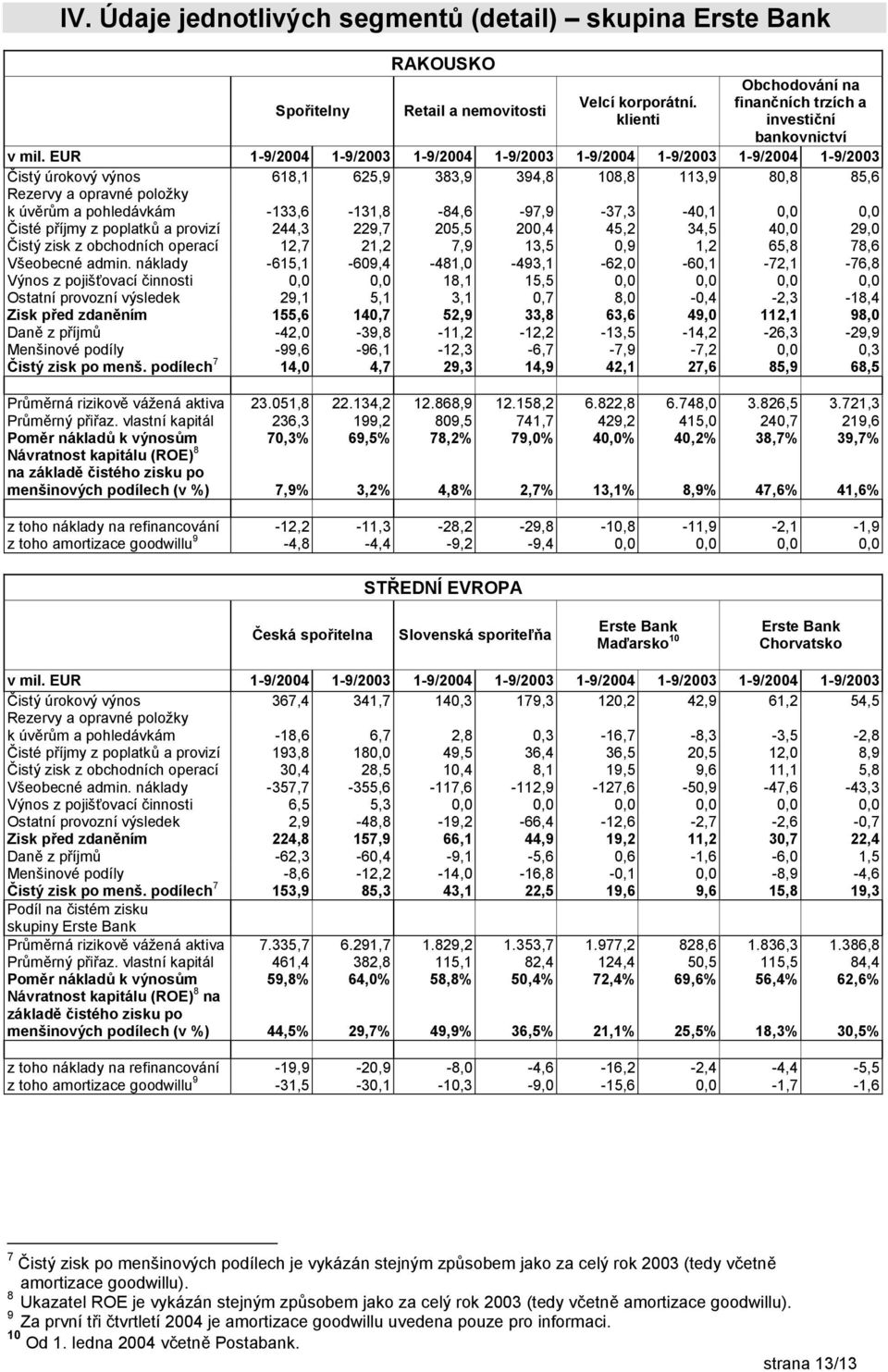 -133,6-131,8-84,6-97,9-37,3-40,1 0,0 0,0 Čisté příjmy z poplatků a provizí 244,3 229,7 205,5 200,4 45,2 34,5 40,0 29,0 Čistý zisk z obchodních operací 12,7 21,2 7,9 13,5 0,9 1,2 65,8 78,6 Všeobecné