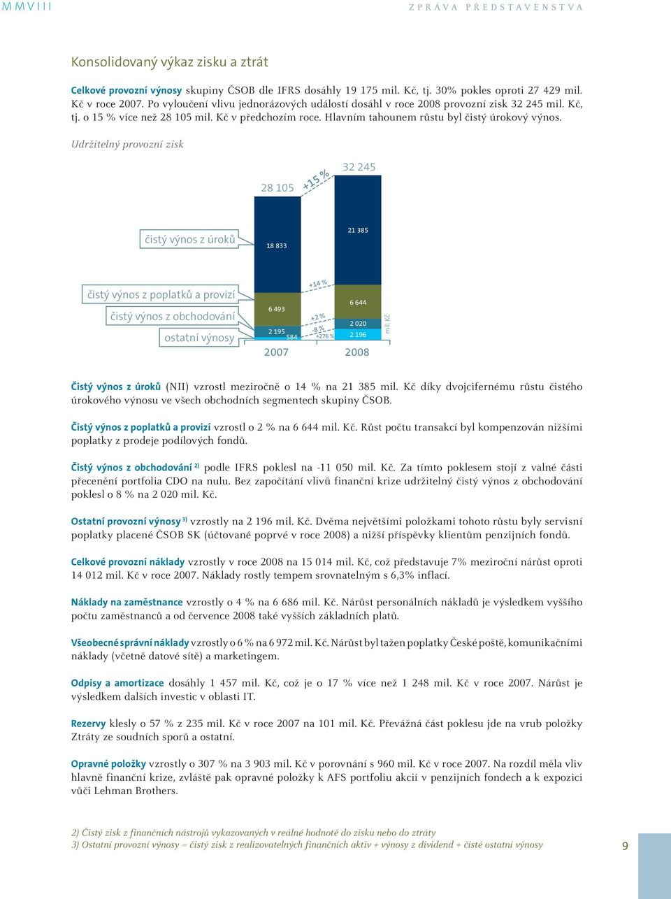 Udržitelný provozní zisk 28 105 +15 % 32 245 čistý výnos z úroků 18 833 21 385 čistý výnos z poplatků a provizí čistý výnos z obchodování ostatní výnosy 6 493 +14 % +2 % -8 % +276 % 6 644 2 020 2 195