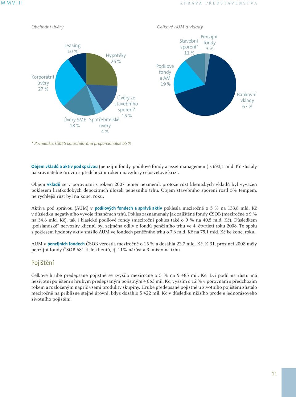 management) s 693,1 mld. Kč zůstaly na srovnatelné úrovni s předchozím rokem navzdory celosvětové krizi.