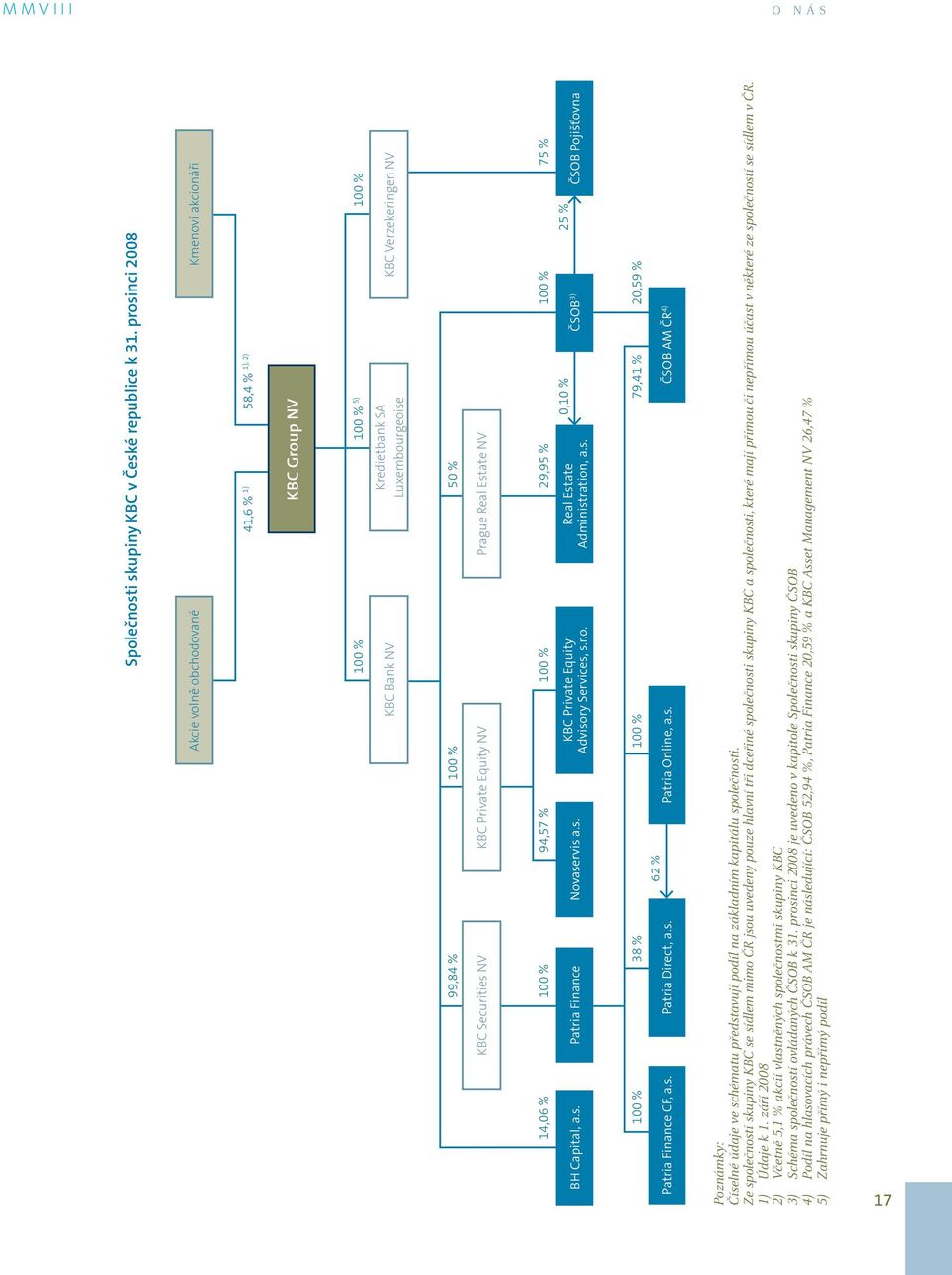 KBC Private Equity NV Prague Real Estate NV KBC Securities NV 14,06 % 100 % 94,57 % 100 % 29,95 % 100 % 75 % 0,10 % 25 % BH Capital, a.s. Patria Finance Novaservis a.s. ČSOB 3) ČSOB Pojišťovna Real Estate Administration, a.