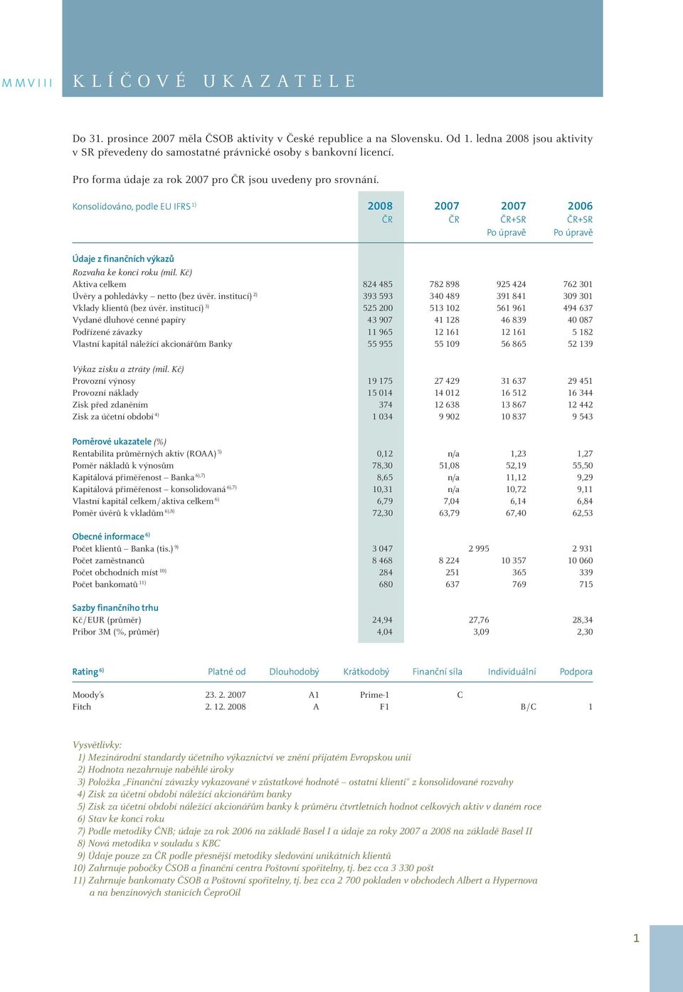 Konsolidováno, podle EU IFRS 1) 2008 2007 2007 2006 ČR ČR ČR+SR ČR+SR Po úpravě Po úpravě Údaje z finančních výkazů Rozvaha ke konci roku (mil.