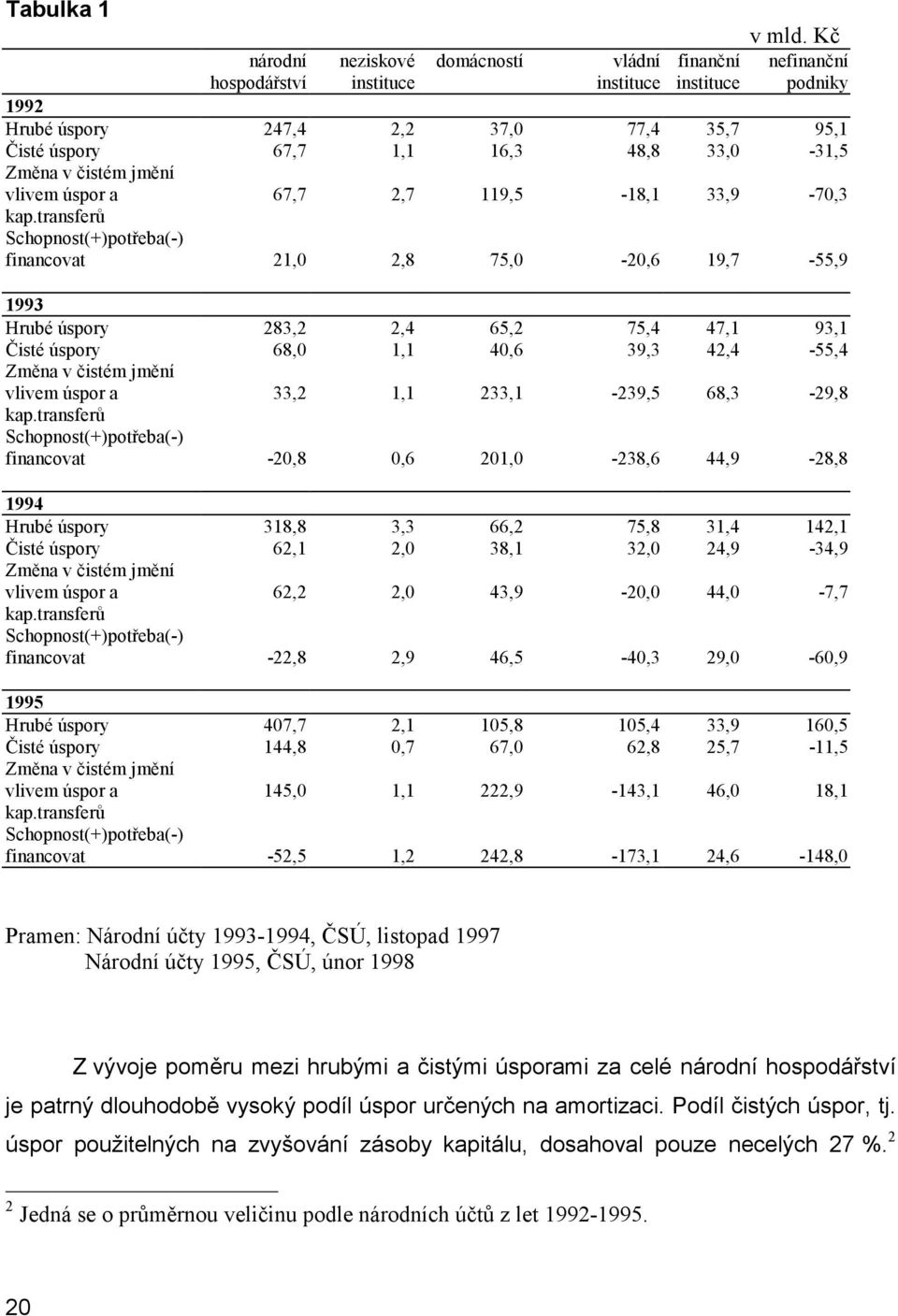 Změna v čistém jmění vlivem úspor a 67,7 2,7 119,5-18,1 33,9-70,3 kap.