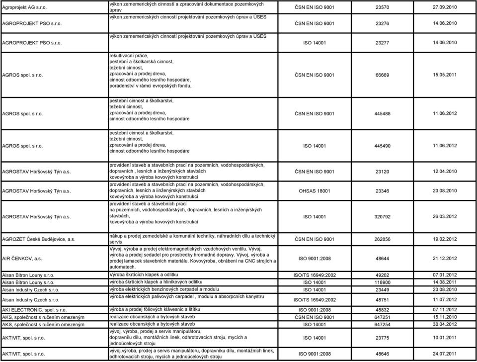 výkon zememericských cinností projektování pozemkových úprav a ÚSES 23277 14.06.2010 AGROS spol. s r.o. rekultivacní práce, pestební a školkarská cinnost, težební cinnost, zpracování a prodej dreva, cinnost odborného lesního hospodáre, poradenství v rámci evropských fondu, 66669 15.