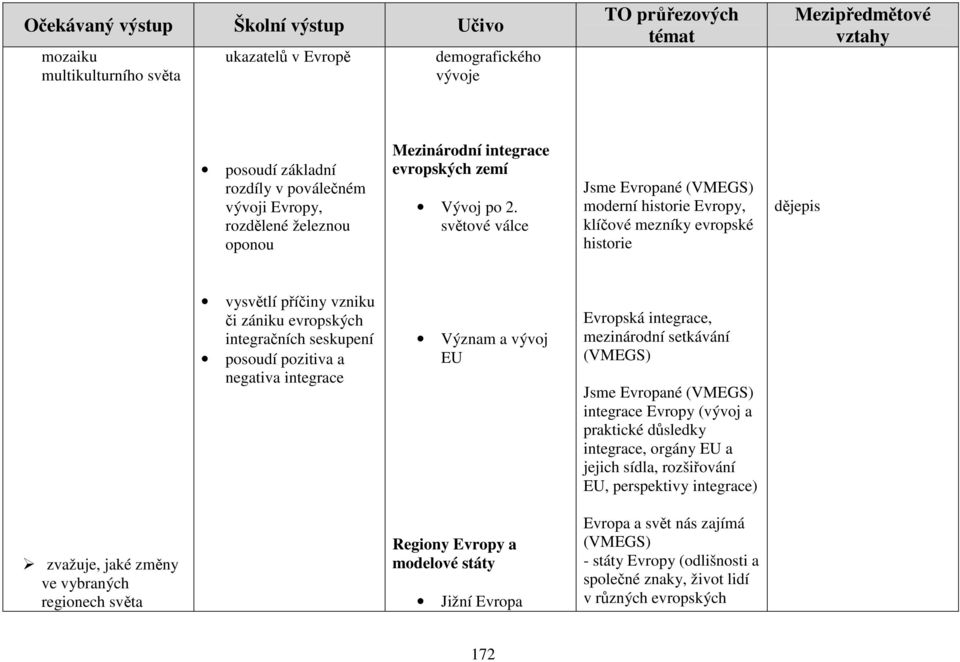 integrace Význam a vývoj EU Evropská integrace, mezinárodní setkávání (VMEGS) Jsme Evropané (VMEGS) integrace Evropy (vývoj a praktické důsledky integrace, orgány EU a jejich sídla, rozšiřování EU,