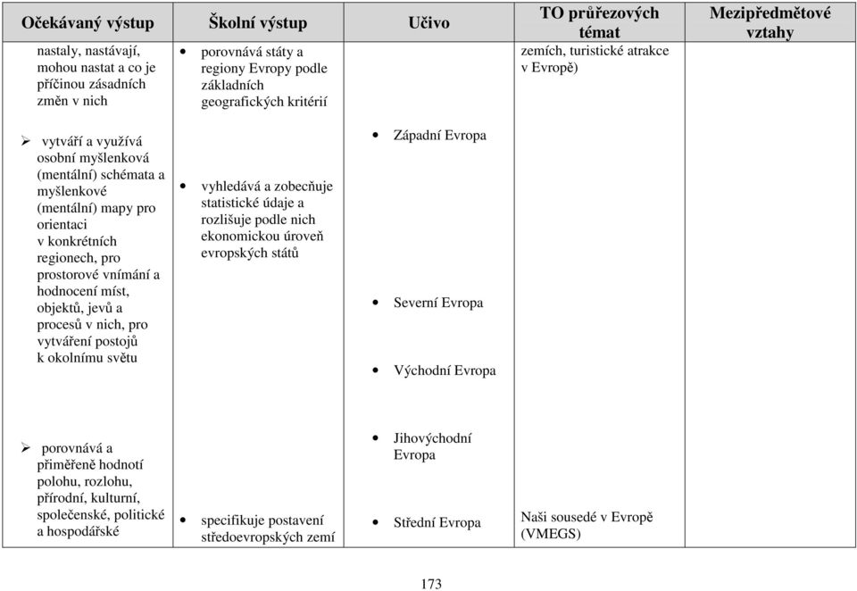 vytváření postojů k okolnímu světu vyhledává a zobecňuje statistické údaje a rozlišuje podle nich ekonomickou úroveň evropských států Západní Evropa Severní Evropa Východní Evropa porovnává a