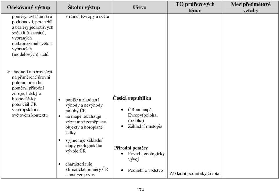 výhody a nevýhody polohy ČR na mapě lokalizuje významné zeměpisné objekty a horopisné celky vyjmenuje základní etapy geologického vývoje ČR charakterizuje klimatické