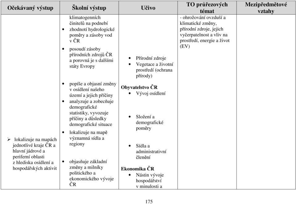 příčiny a důsledky demografické situace lokalizuje na mapě významná sídla a regiony objasňuje základní změny a milníky politického a ekonomického vývoje ČR Přírodní zdroje Vegetace a životní