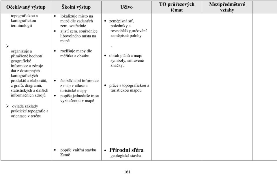 souřadnice libovolného místa na mapě rozlišuje mapy dle měřítka a obsahu čte základní informace z map v atlase a turistické mapy popíše jednoduše trasu vyznačenou v mapě zeměpisná
