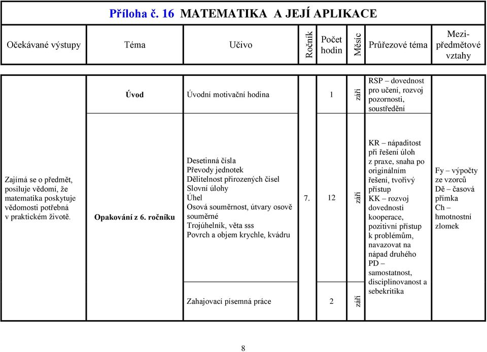 ročníku Desetinná čísla Převody jednotek Dělitelnost přirozených čísel Slovní úlohy Úhel Osová souměrnost, útvary osově souměrné Trojúhelník, věta sss Povrch a objem
