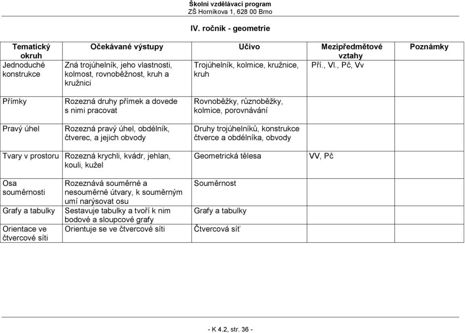 kolmice, porovnávání Druhy trojúhelníků, konstrukce čtverce a obdélníka, obvody Tvary v prostoru Rozezná krychli, kvádr, jehlan, kouli, kužel Geometrická tělesa VV, Pč Osa souměrnosti Grafy a tabulky