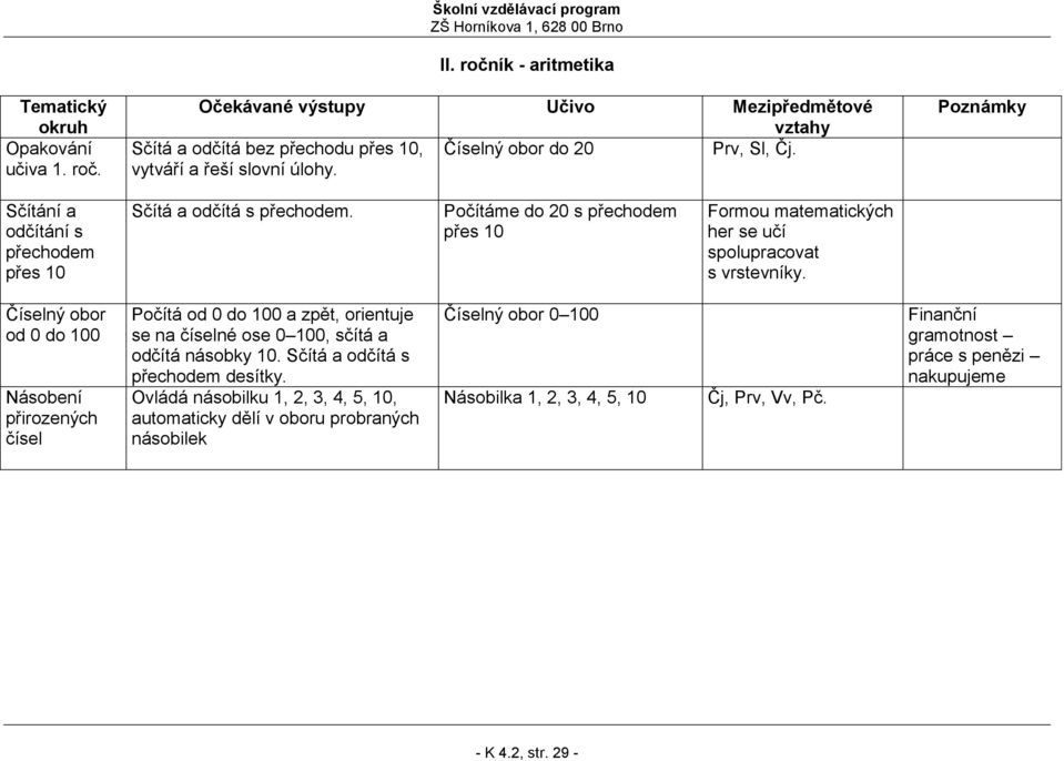 Číselný obor od 0 do 100 Násobení přirozených čísel Počítá od 0 do 100 a zpět, orientuje se na číselné ose 0 100, sčítá a odčítá násobky 10. Sčítá a odčítá s přechodem desítky.