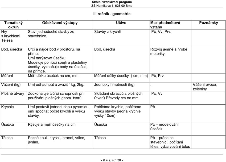 Bod, úsečka Měření Měří délku úseček na cm, mm. Měření délky úsečky ( cm, mm) Pč, Prv. Rozvoj jemné a hrubé motoriky. Vážení (kg) Umí odhadnout a zvážit 1kg, 2kg. Jednotky hmotnosti (kg).