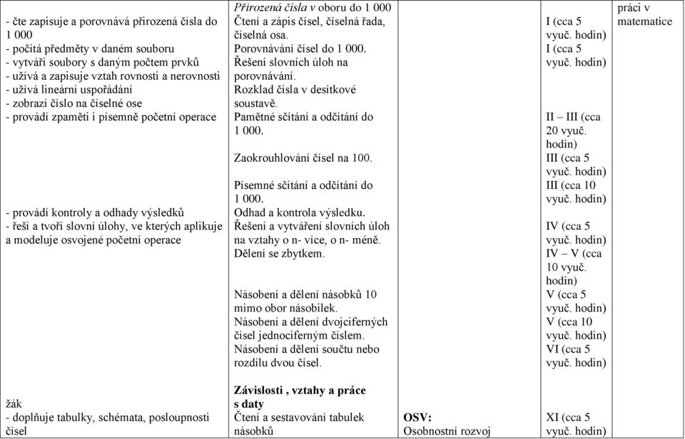 Přirozená čísla v oboru do 1 000 Čtení a zápis čísel, číselná řada, číselná osa. Porovnávání čísel do 1 000. Řešení slovních úloh na porovnávání. Rozklad čísla v desítkové soustavě.