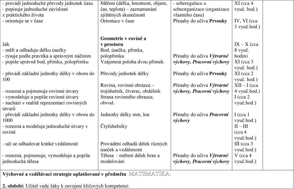 ) - měří a odhaduje délku úsečky - rýsuje podle pravítka a správným náčiním - popíše správně bod, přímku, polopřímku - převádí základní jednotky délky v oboru do 100 - rozezná a pojmenuje rovinné