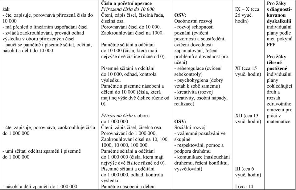 a početní operace Přirozená čísla do 10 000 Čtení, zápis čísel, číselná řada, číselná osa. Porovnávání čísel do 10 000. Zaokrouhlování čísel na 1000.