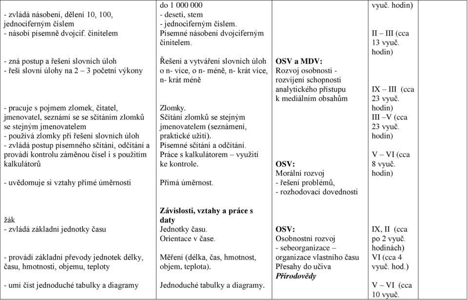 zlomky při řešení slovních úloh - zvládá postup písemného sčítání, odčítání a provádí kontrolu záměnou čísel i s použitím kalkulátorů - uvědomuje si vztahy přímé úměrnosti do 1 000 000 - deseti, stem