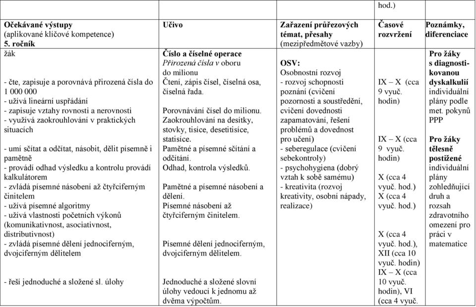 odčítat, násobit, dělit písemně i pamětně - provádí odhad výsledku a kontrolu provádí kalkulátorem - zvládá písemné násobení až čtyřciferným činitelem - užívá písemné algoritmy - užívá vlastnosti