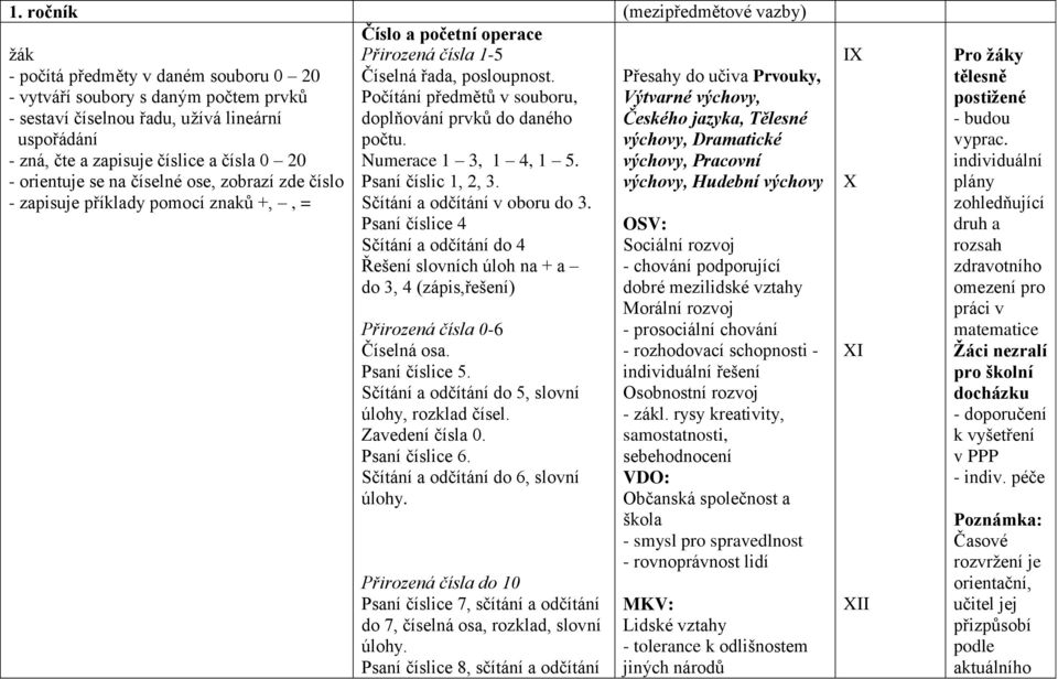 Počítání předmětů v souboru, doplňování prvků do daného počtu. Numerace 1 3, 1 4, 1 5. Psaní číslic 1, 2, 3. Sčítání a odčítání v oboru do 3.