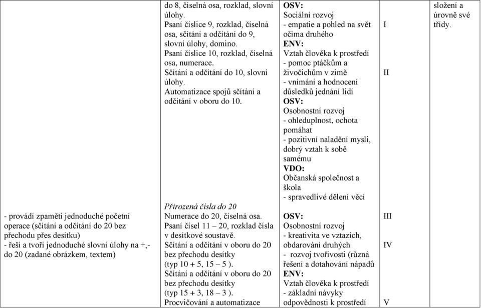 Automatizace spojů sčítání a odčítání v oboru do 10. Přirozená čísla do 20 Numerace do 20, číselná osa. Psaní čísel 11 20, rozklad čísla v desítkové soustavě.