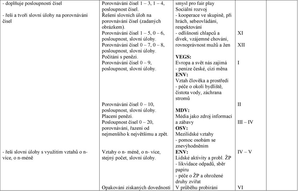 Porovnávání čísel 0 9, posloupnost, slovní úlohy. Porovnávání čísel 0 10, posloupnost, slovní úlohy. Placení penězi. Posloupnost čísel 0 20, porovnávání, řazení od nejmenšího k největšímu a zpět.