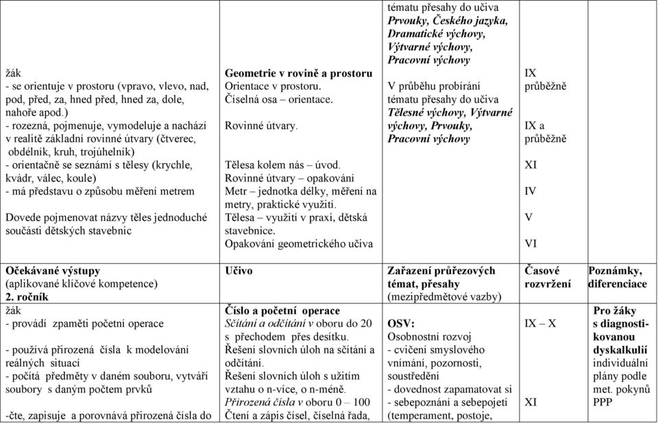 způsobu měření metrem Dovede pojmenovat názvy těles jednoduché součásti dětských stavebnic Geometrie v rovině a prostoru Orientace v prostoru. Číselná osa orientace. Rovinné útvary.