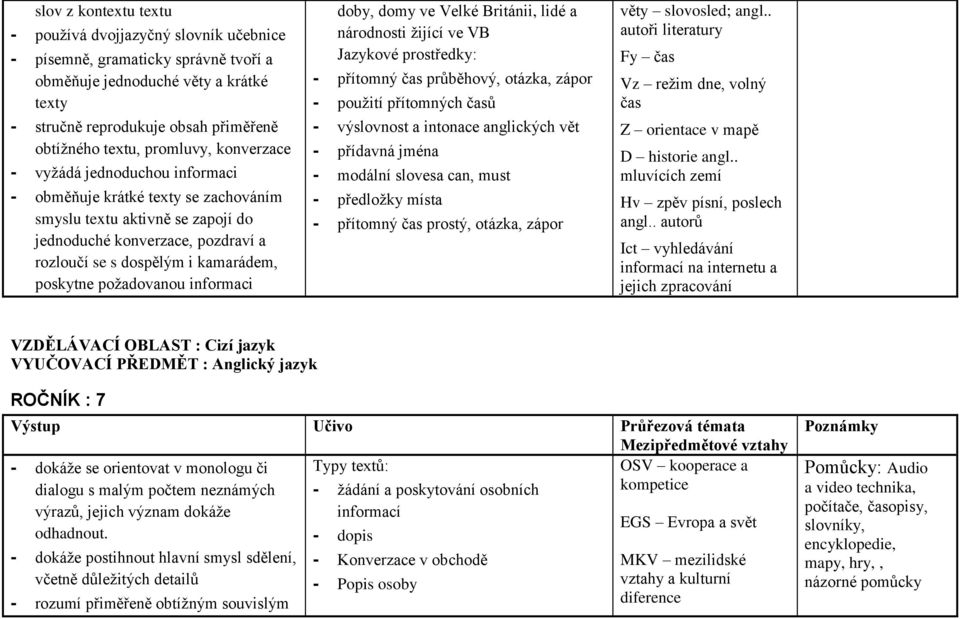 poskytne požadovanou informaci doby, domy ve Velké Británii, lidé a národnosti žijící ve VB Jazykové prostředky: - přítomný čas průběhový, otázka, zápor - použití přítomných časů - výslovnost a