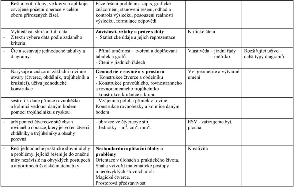 podle zadaného kritéria Závislosti, vztahy a práce s daty - Statistické údaje a jejich reprezentace Kritické čtení - Čte a sestavuje jednoduché tabulky a diagramy.