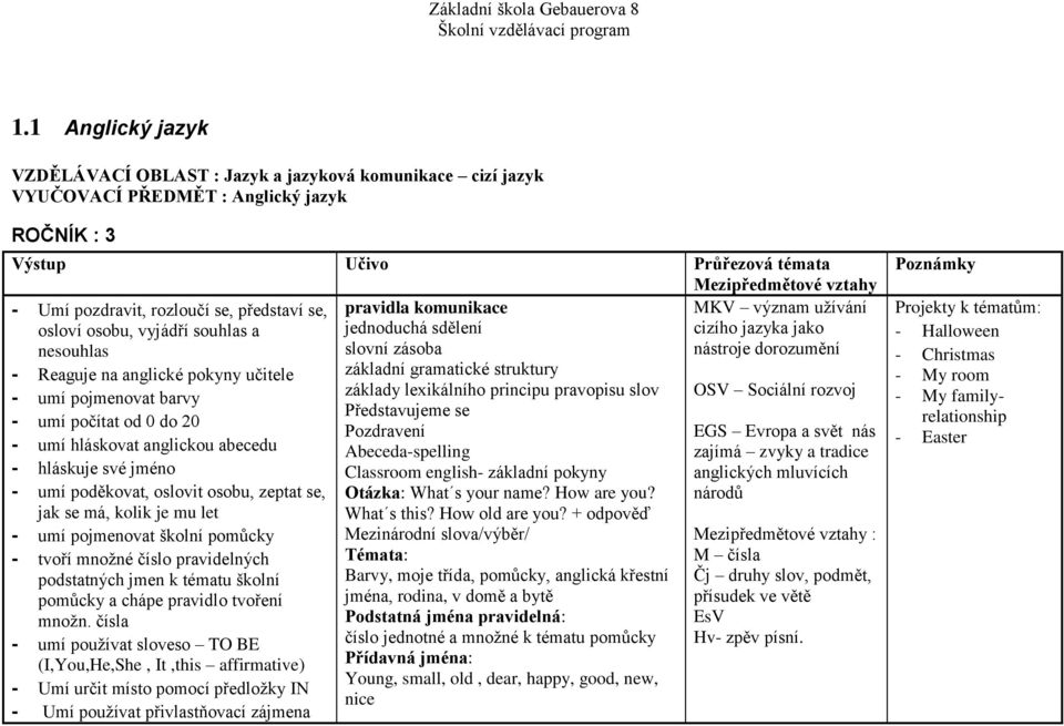 význam užívání jednoduchá sdělení cizího jazyka jako slovní zásoba nástroje dorozumění základní gramatické struktury základy lexikálního principu pravopisu slov OSV Sociální rozvoj Představujeme se