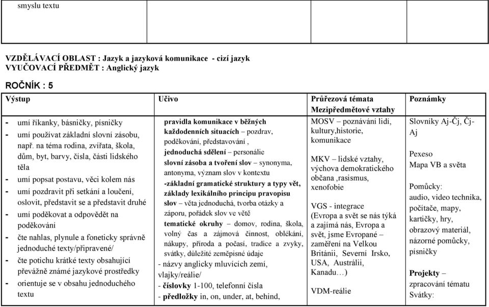 na téma rodina, zvířata, škola, dům, byt, barvy, čísla, části lidského těla - umí popsat postavu, věci kolem nás - umí pozdravit při setkání a loučení, oslovit, představit se a představit druhé - umí