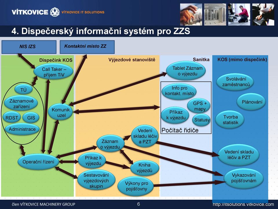 místo Svolávání zaměstnanců Záznamové zařízení RDST GIS Administrace Operační řízení Komunik.