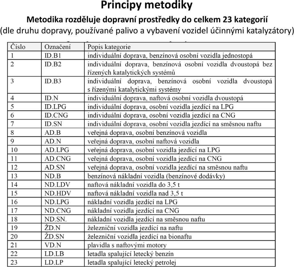 kategorií (dle druhu dopravy, používané