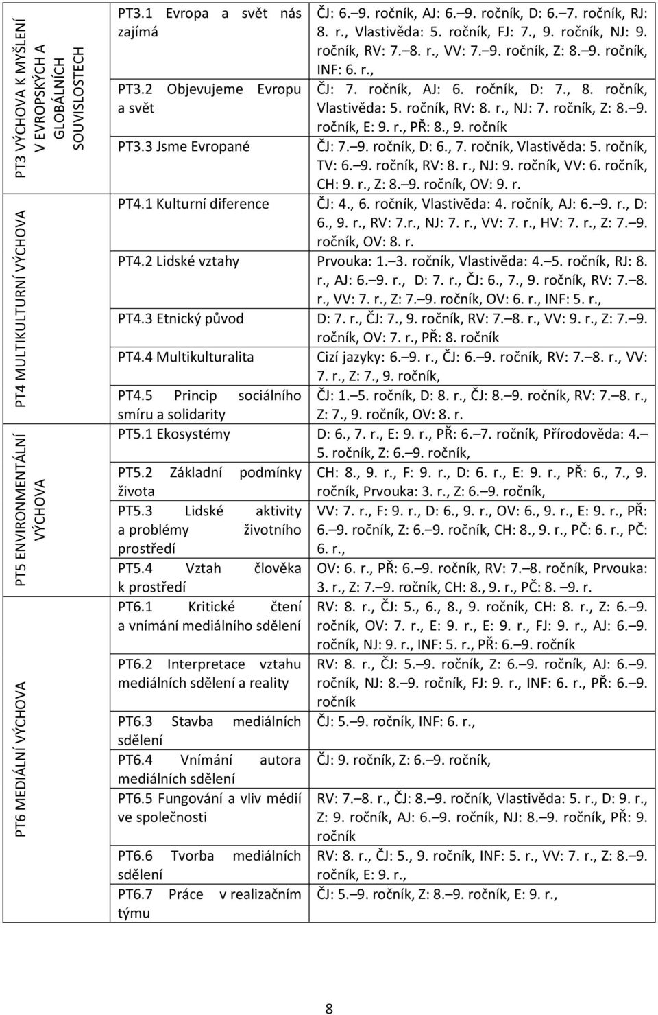 9. ročník, INF: 6. r., ČJ: 7. ročník, AJ: 6. ročník, D: 7., 8. ročník, Vlastivěda: 5. ročník, RV: 8. r., NJ: 7. ročník, Z: 8. 9. ročník, E: 9. r., PŘ: 8., 9. ročník ČJ: 7. 9. ročník, D: 6., 7.