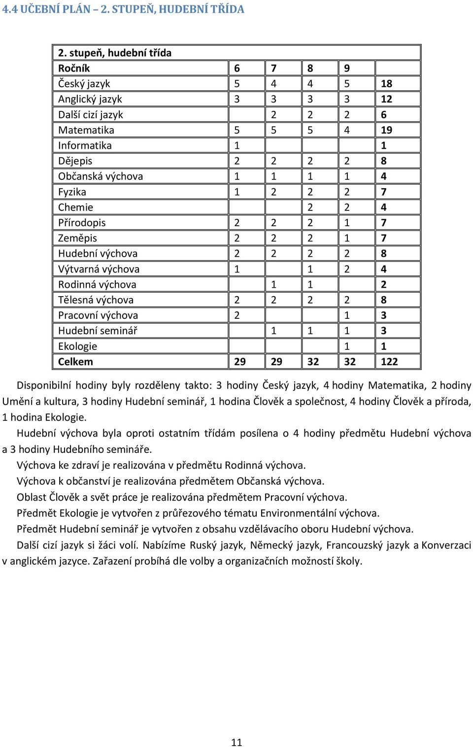 Fyzika 1 2 2 2 7 Chemie 2 2 4 Přírodopis 2 2 2 1 7 Zeměpis 2 2 2 1 7 Hudební výchova 2 2 2 2 8 Výtvarná výchova 1 1 2 4 Rodinná výchova 1 1 2 Tělesná výchova 2 2 2 2 8 Pracovní výchova 2 1 3 Hudební