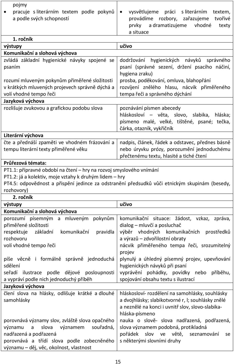 vhodné tempo řeči Jazyková výchova rozlišuje zvukovou a grafickou podobu slova Literární výchova čte a přednáší zpaměti ve vhodném frázování a tempu literární texty přiměřené věku 15 vysvětlujeme