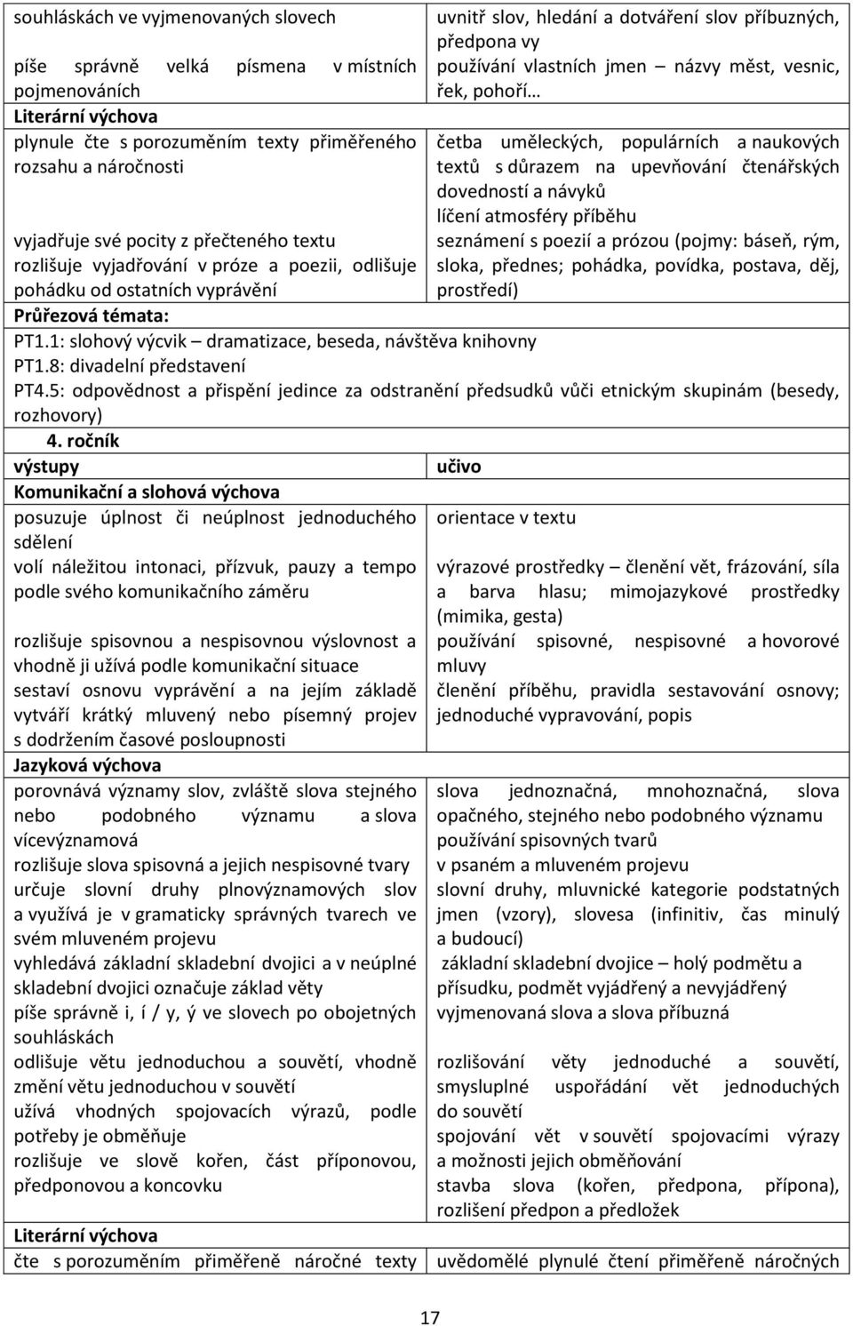 vesnic, řek, pohoří četba uměleckých, populárních a naukových textů s důrazem na upevňování čtenářských dovedností a návyků líčení atmosféry příběhu seznámení s poezií a prózou (pojmy: báseň, rým,