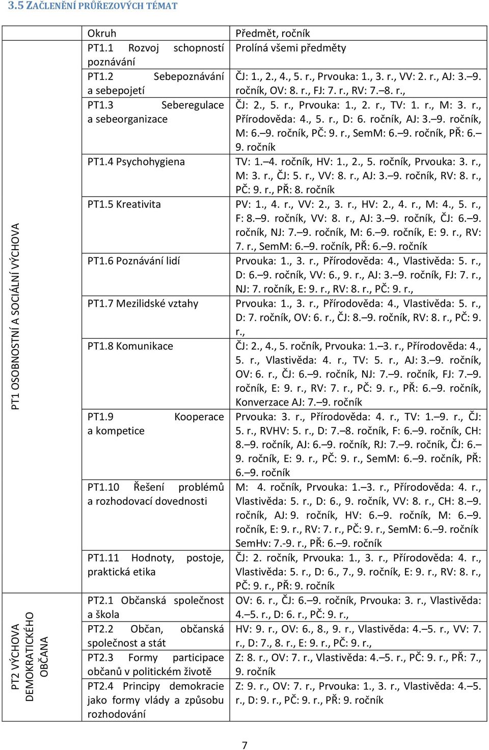 r., AJ: 3. 9. ročník, OV: 8. r., FJ: 7. r., RV: 7. 8. r., ČJ: 2., 5. r., Prvouka: 1., 2. r., TV: 1. r., M: 3. r., Přírodověda: 4., 5. r., D: 6. ročník, AJ: 3. 9. ročník, M: 6. 9. ročník, PČ: 9. r., SemM: 6.