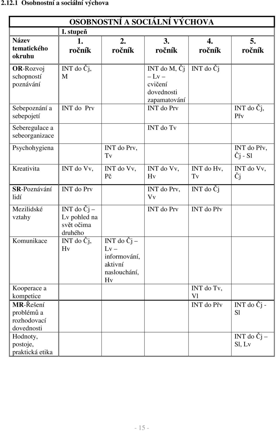 ročník INT do Prv INT do Prv INT do Čj, Přv INT do Prv, Tv Kreativita INT do Vv, INT do Vv, Pč SR-Poznávání lidí Mezilidské vztahy Komunikace Kooperace a kompetice MR-Řešení problémů a rozhodovací