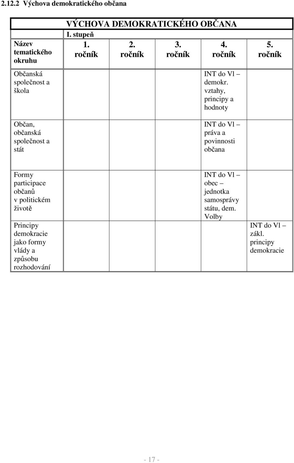 vztahy, principy a hodnoty INT do Vl práva a povinnosti občana 5.