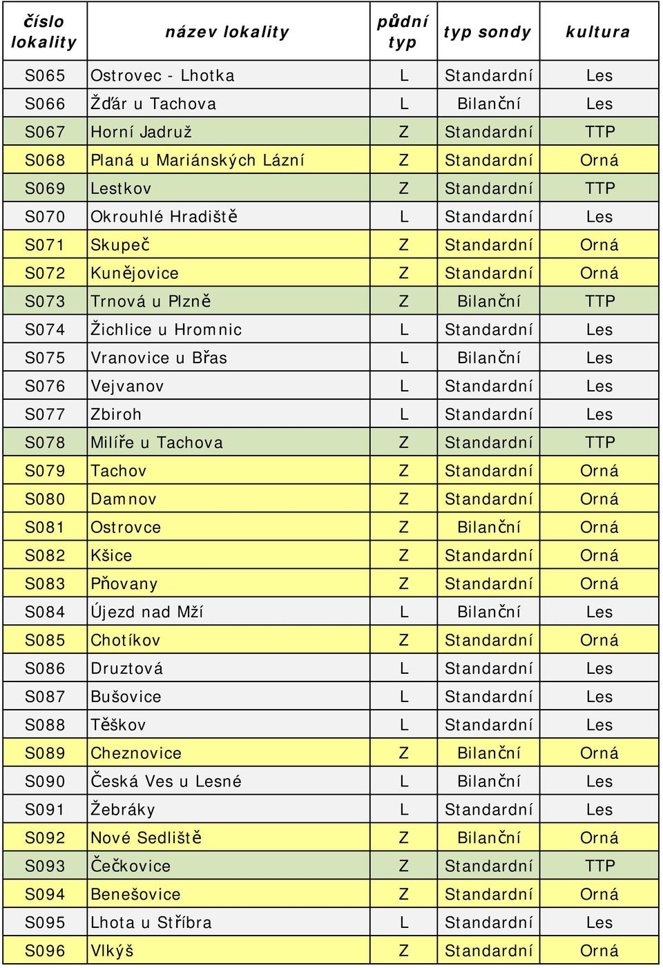 Bilanční Les S076 Vejvanov L Standardní Les S077 Zbiroh L Standardní Les S078 Milíře u Tachova Z Standardní TTP S079 Tachov Z Standardní Orná S080 Damnov Z Standardní Orná S081 Ostrovce Z Bilanční