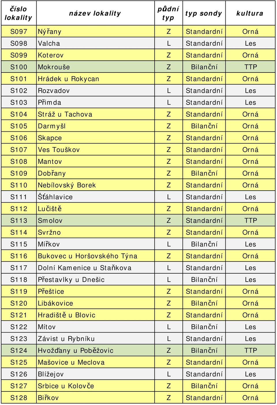 Dobřany Z Bilanční Orná S110 Nebílovský Borek Z Standardní Orná S111 Šťáhlavice L Standardní Les S112 Lučiště Z Standardní Orná S113 Smolov Z Standardní TTP S114 Svržno Z Standardní Orná S115 Mířkov