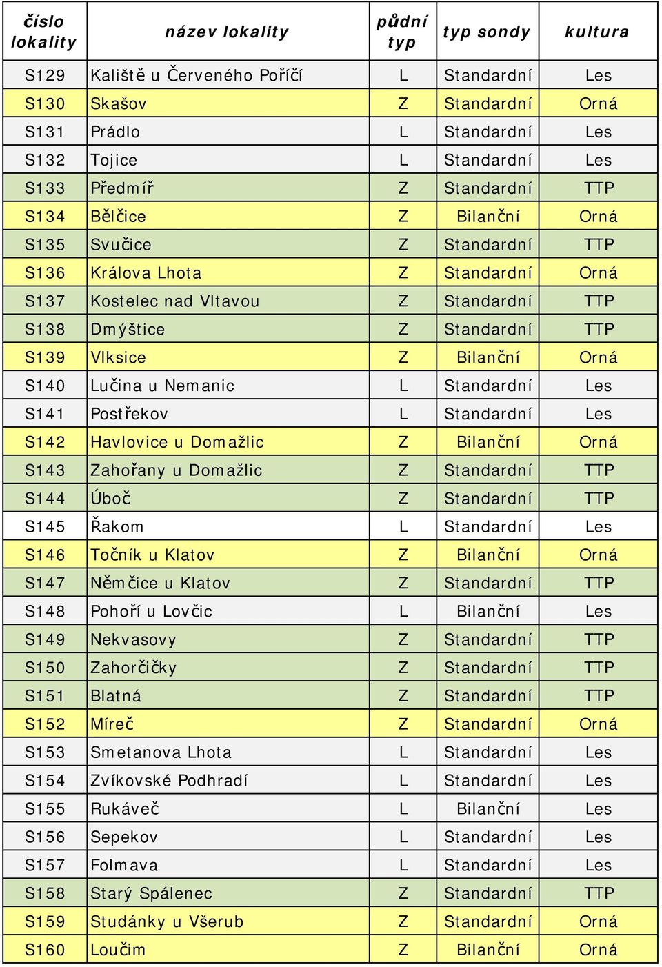 Standardní Les S141 Postřekov L Standardní Les S142 Havlovice u Domažlic Z Bilanční Orná S143 Zahořany u Domažlic Z Standardní TTP S144 Úboč Z Standardní TTP S145 Řakom L Standardní Les S146 Točník u