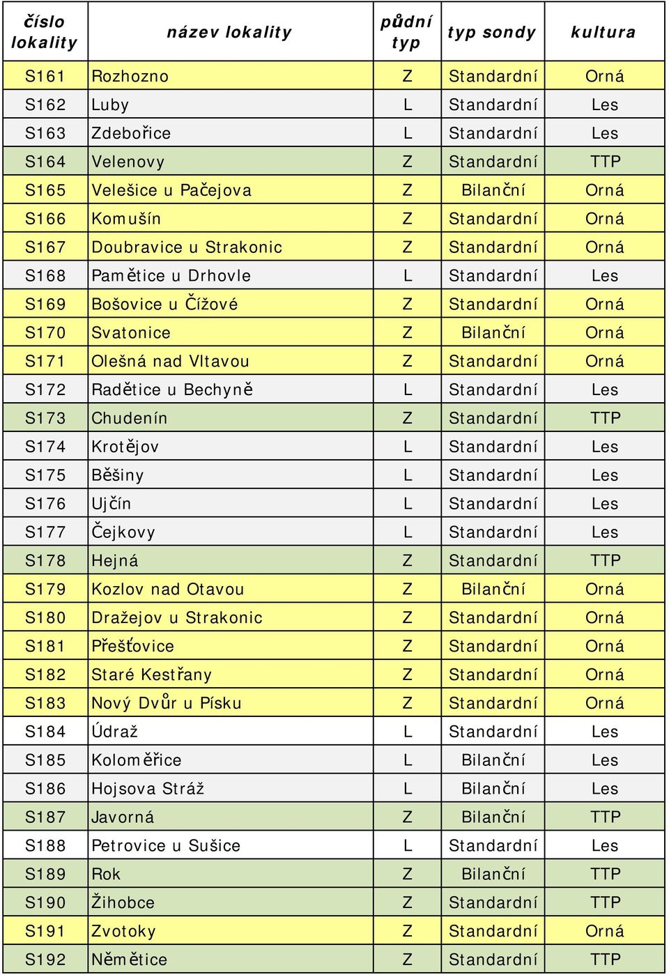 Orná S172 Radětice u Bechyně L Standardní Les S173 Chudenín Z Standardní TTP S174 Krotějov L Standardní Les S175 Běšiny L Standardní Les S176 Ujčín L Standardní Les S177 Čejkovy L Standardní Les S178