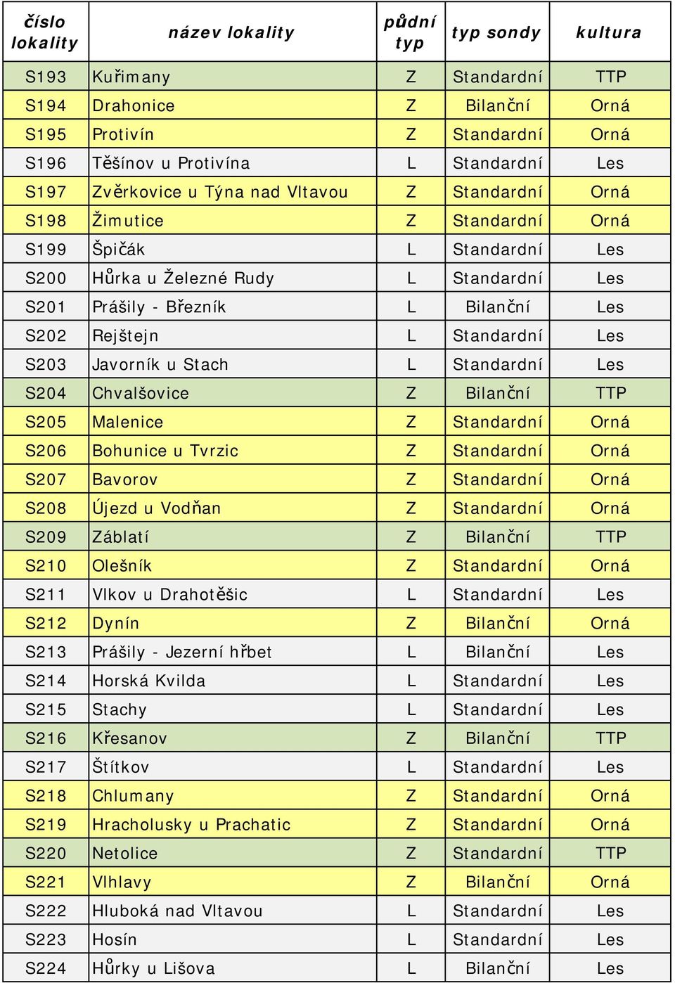Standardní Les S204 Chvalšovice Z Bilanční TTP S205 Malenice Z Standardní Orná S206 Bohunice u Tvrzic Z Standardní Orná S207 Bavorov Z Standardní Orná S208 Újezd u Vodňan Z Standardní Orná S209