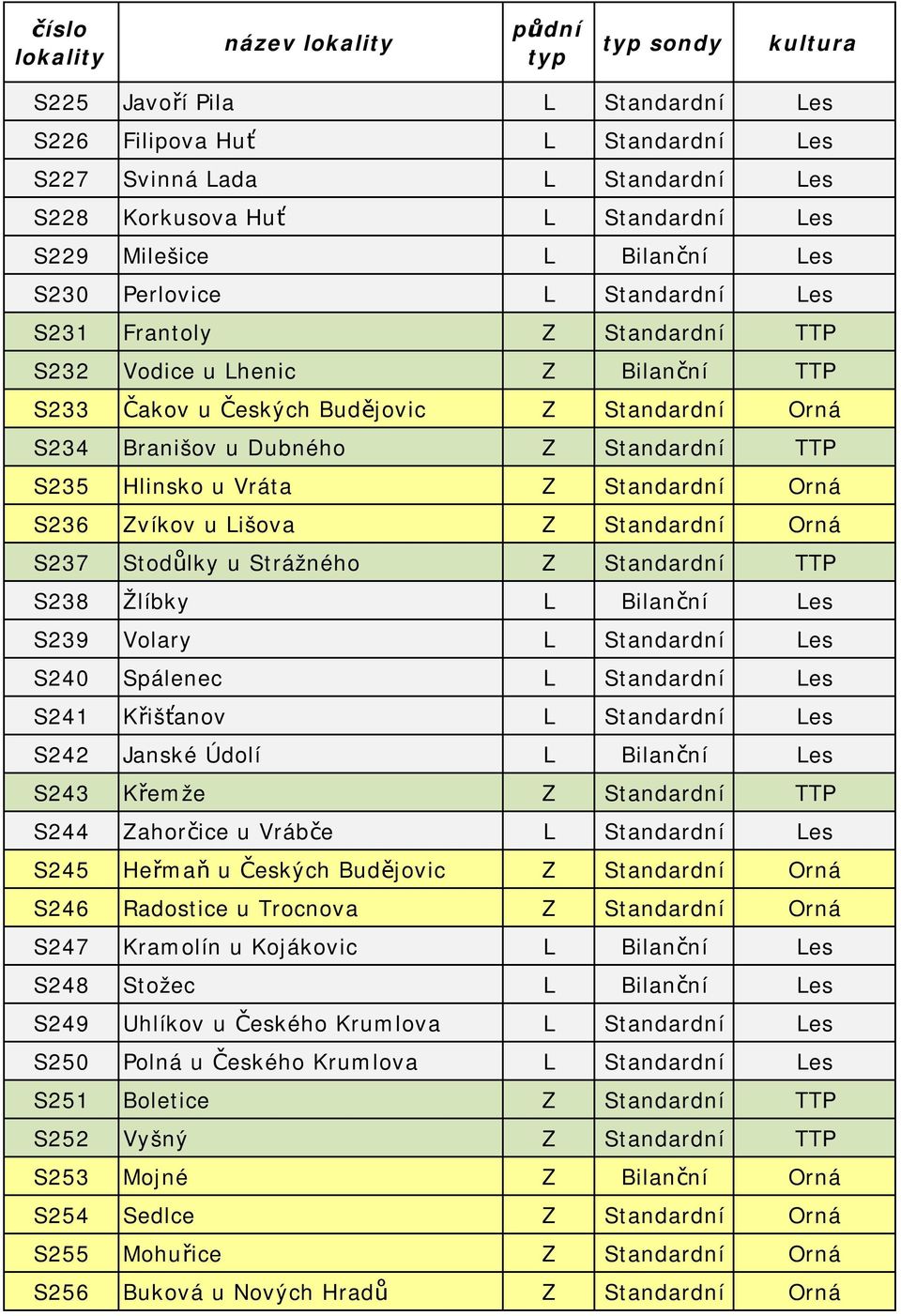 Standardní Orná S236 Zvíkov u Lišova Z Standardní Orná S237 Stodůlky u Strážného Z Standardní TTP S238 Žlíbky L Bilanční Les S239 Volary L Standardní Les S240 Spálenec L Standardní Les S241 Křišťanov