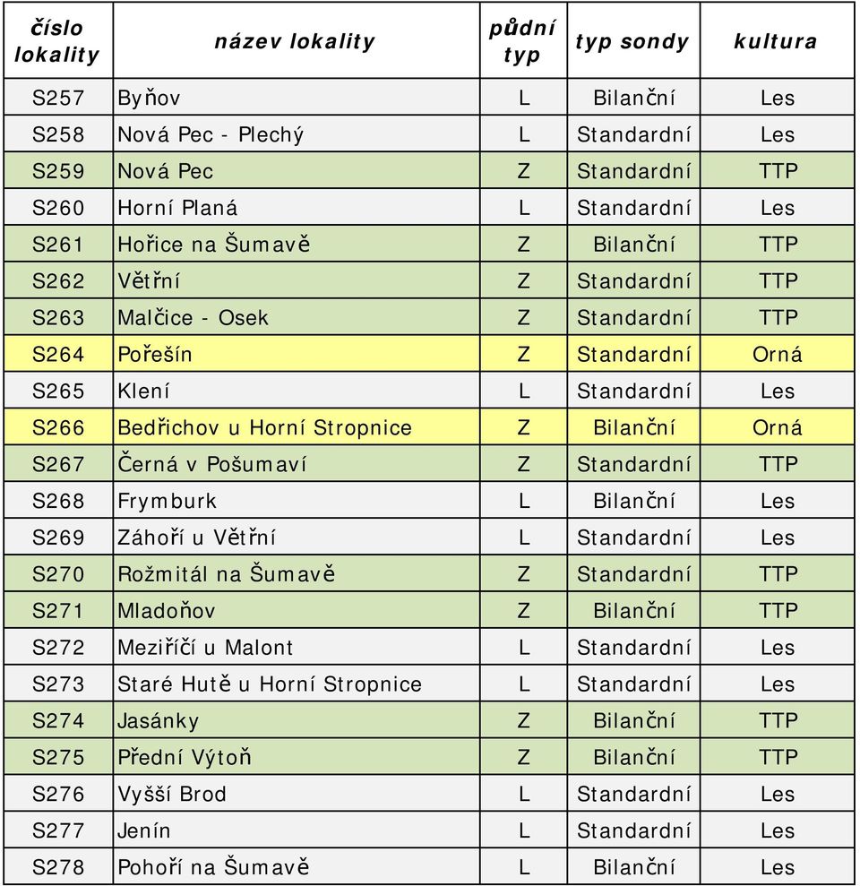 Standardní TTP S268 Frymburk L Bilanční Les S269 Záhoří u Větřní L Standardní Les S270 Rožmitál na Šumavě Z Standardní TTP S271 Mladoňov Z Bilanční TTP S272 Meziříčí u Malont L Standardní Les