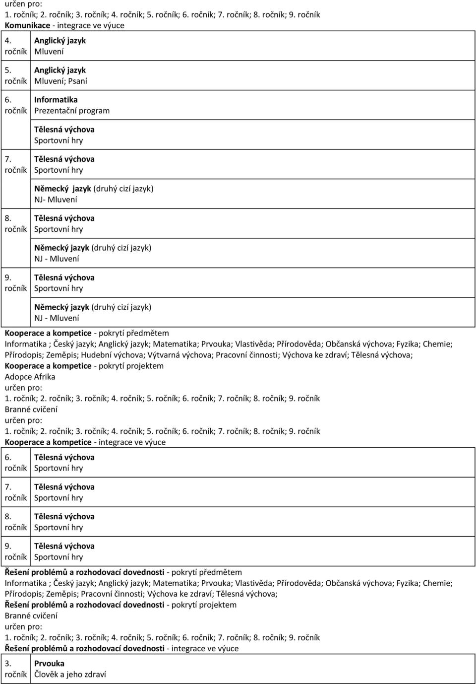 Tělesná výchova Sportovní hry Německý jazyk (druhý cizí jazyk) NJ - Mluvení Kooperace a kompetice - pokrytí předmětem Informatika ; Český jazyk; Anglický jazyk; Matematika; Prvouka; Vlastivěda;