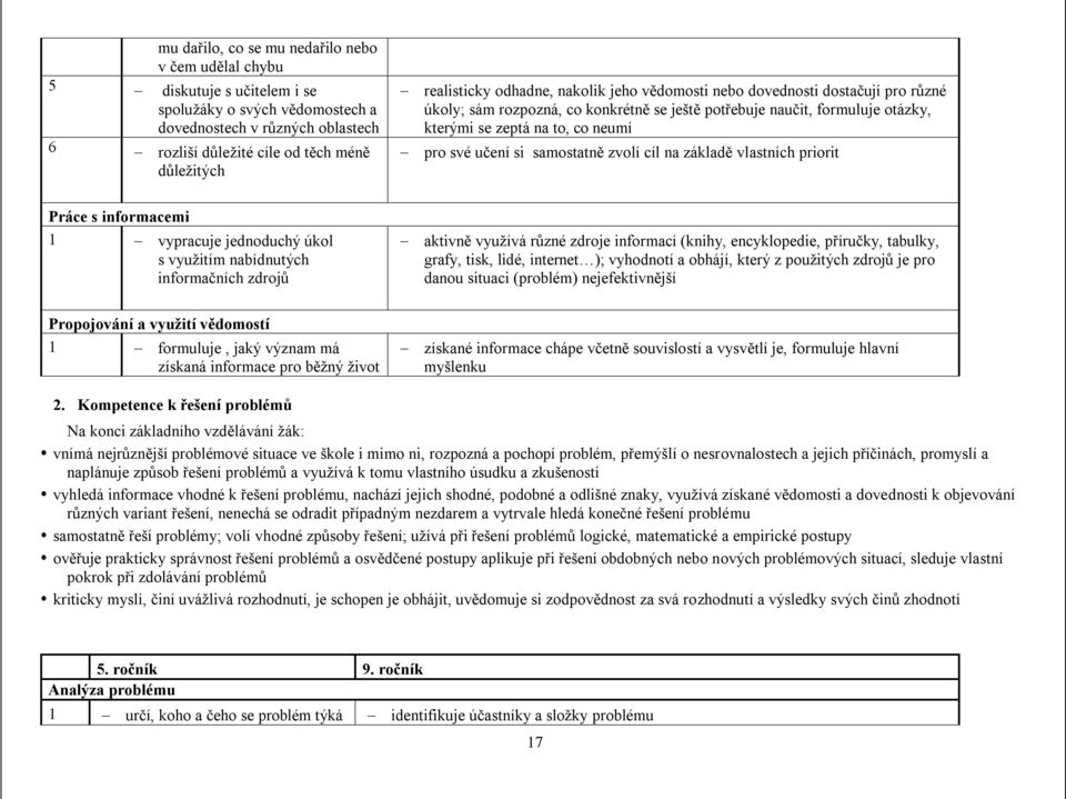 učení si samostatně zvolí cíl na základě vlastních priorit Práce s informacemi 1 vypracuje jednoduchý úkol s využitím nabídnutých informačních zdrojů aktivně využívá různé zdroje informací (knihy,