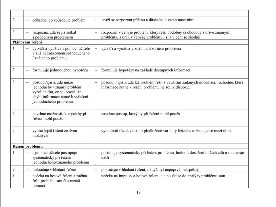 využívá vizuální znázornění problému 2 formuluje jednoduchou hypotézu formuluje hypotézy na základě dostupných informací 3 posoudí/zjistí, zda může jednoduchý / známý problém vyřešit s tím, co ví;