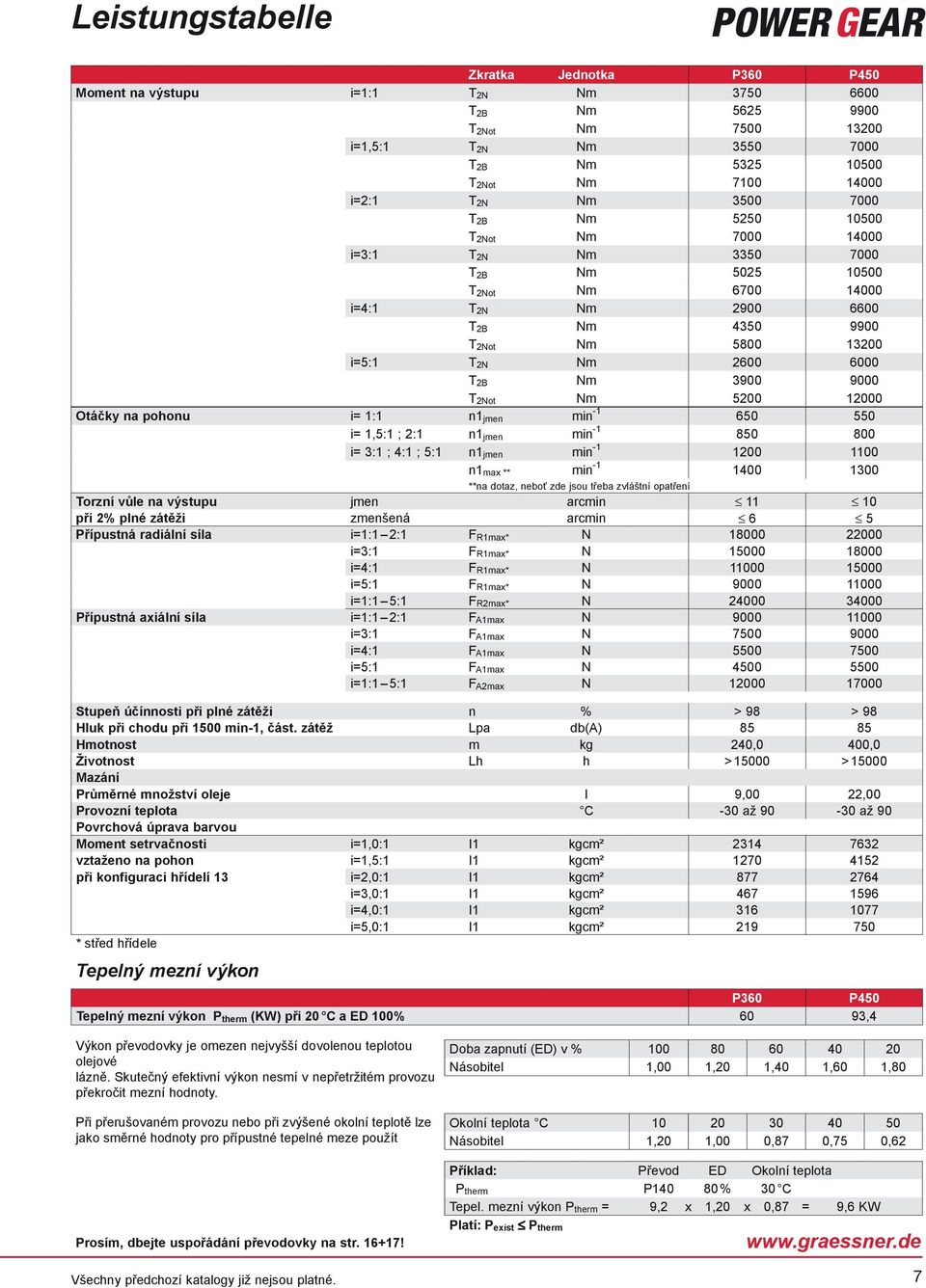 2600 6000 T 2B Nm 3900 9000 T 2Not Nm 5200 12000 Otáčky na pohonu i= 1:1 n1 jmen min -1 650 550 i= 1,5:1 ; 2:1 n1 jmen min -1 850 800 i= 3:1 ; 4:1 ; 5:1 n1 jmen min -1 1200 1100 n1 max ** min -1 1400