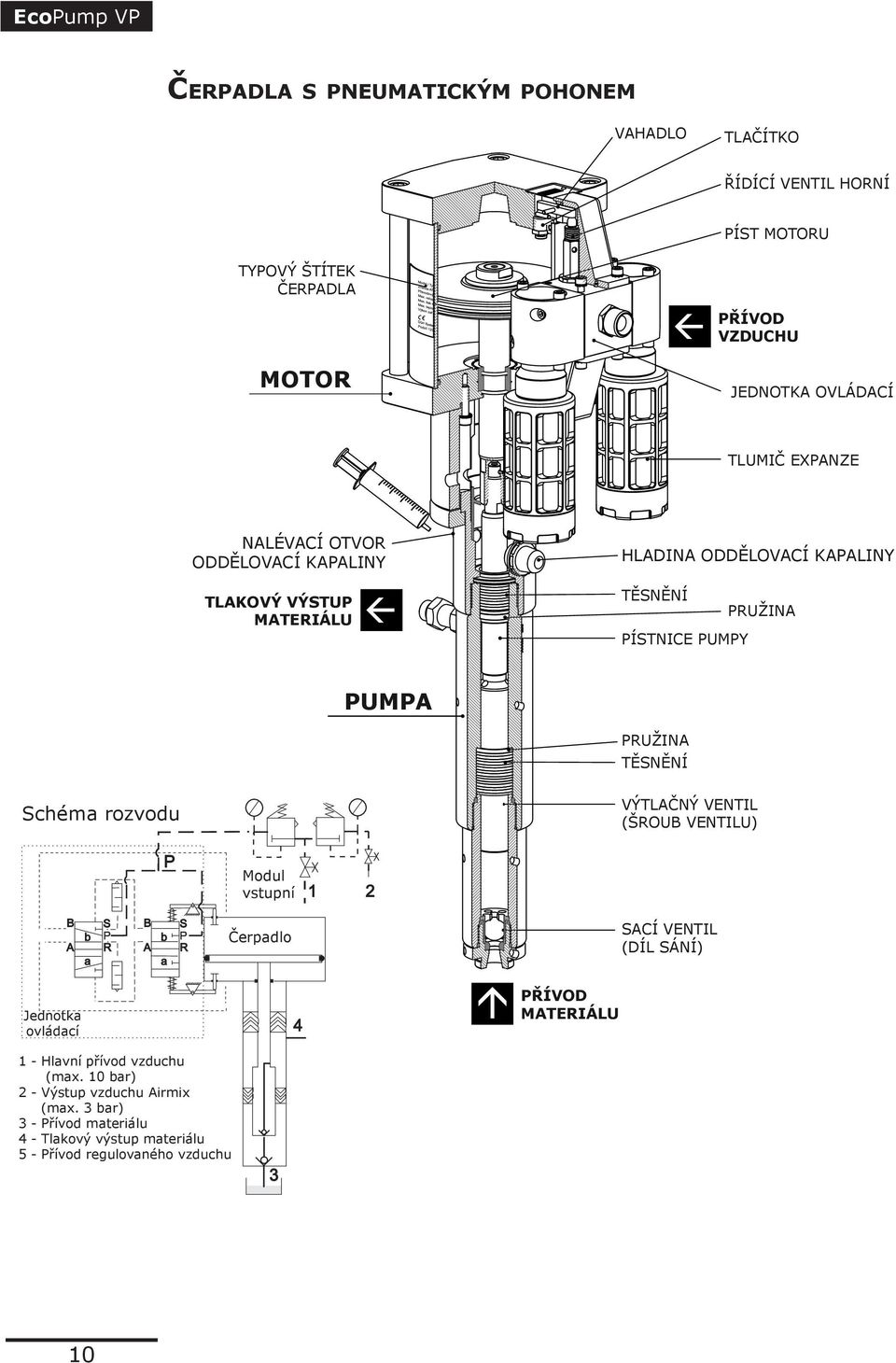 rozvodu VÝTLAČNÝ VENTIL (ŠROUB VENTILU) P Modul vstupní 1 2 B A b a S P R B A b a S P R Čerpadlo SACÍ VENTIL (DÍL SÁNÍ) Jednotka ovládací 4 PŘÍVOD MATERIÁLU